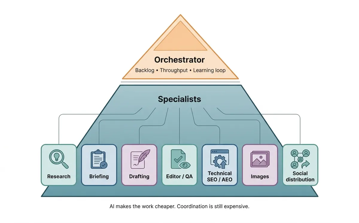 The Multi-Agent Marketing Pyramid: Orchestrator + Specialists