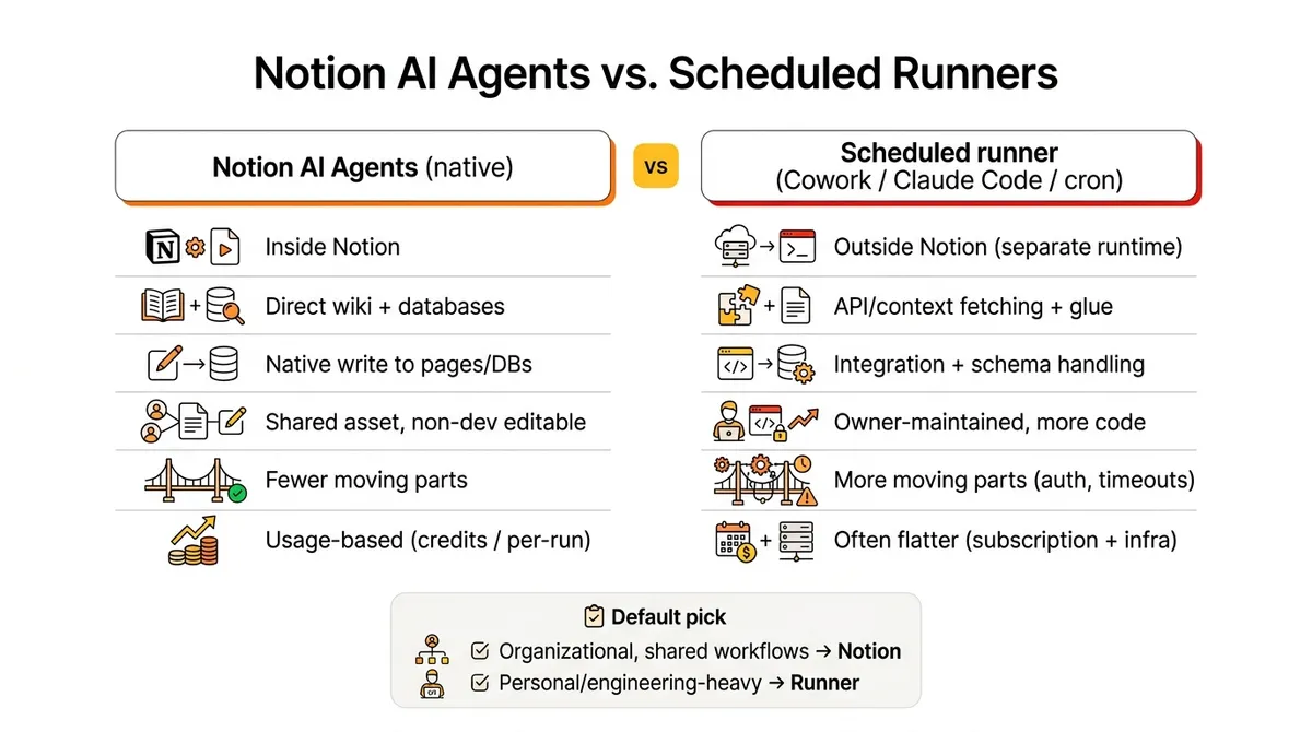 Notion AI Agents vs. Scheduled Runners