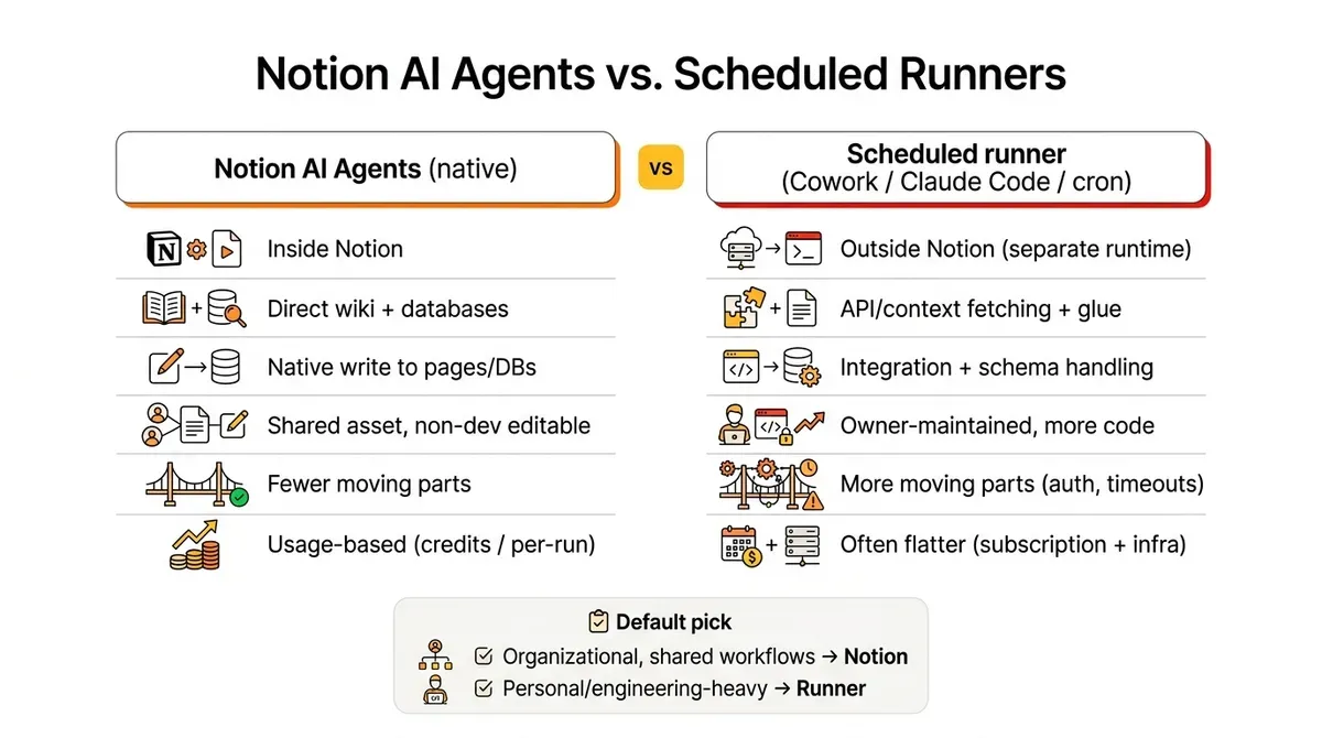 Notion AI Agents vs. Cowork: Scheduled Task Automation Compared