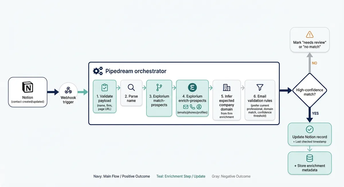 Email enrichment workflow diagram