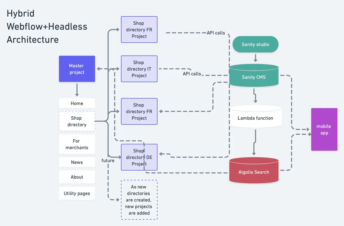 Architecture diagram showing Sanity as source of truth connected to Webflow and the mobile app via API